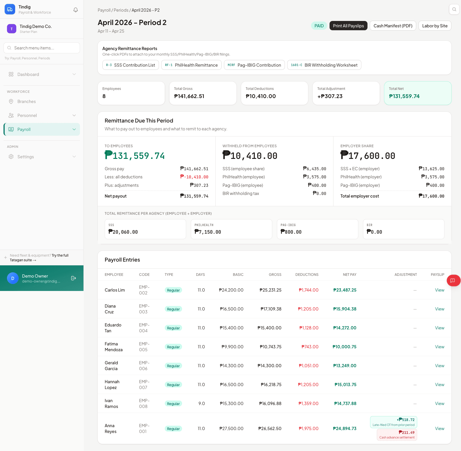 Tindig pay period detail showing ₱141,662 gross, ₱131,559 net, full SSS/PhilHealth/Pag-IBIG/BIR remittance breakdown, and per-employee payroll entries